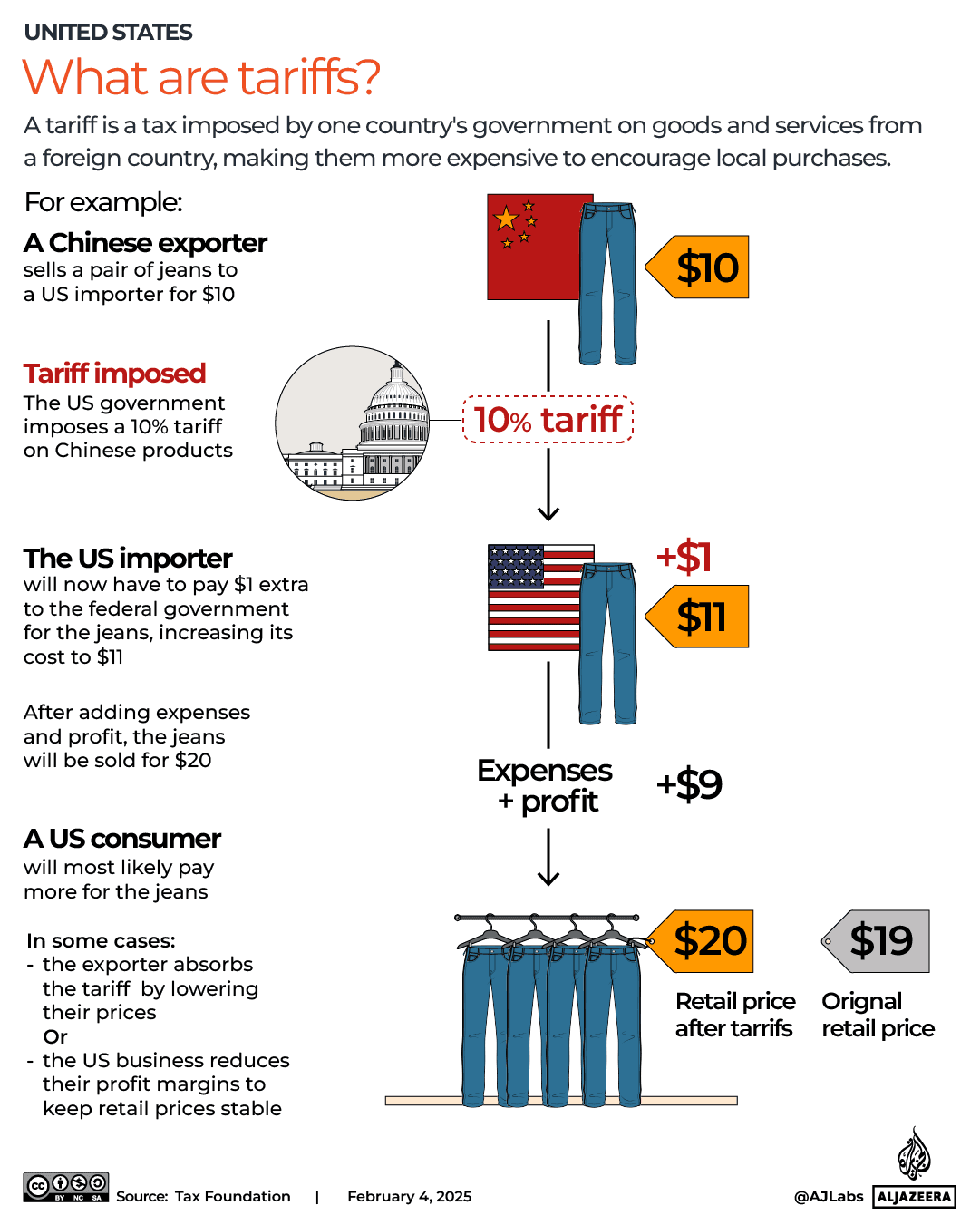 Fact Check: Tariffs have minimal impact on U.S. consumer prices.