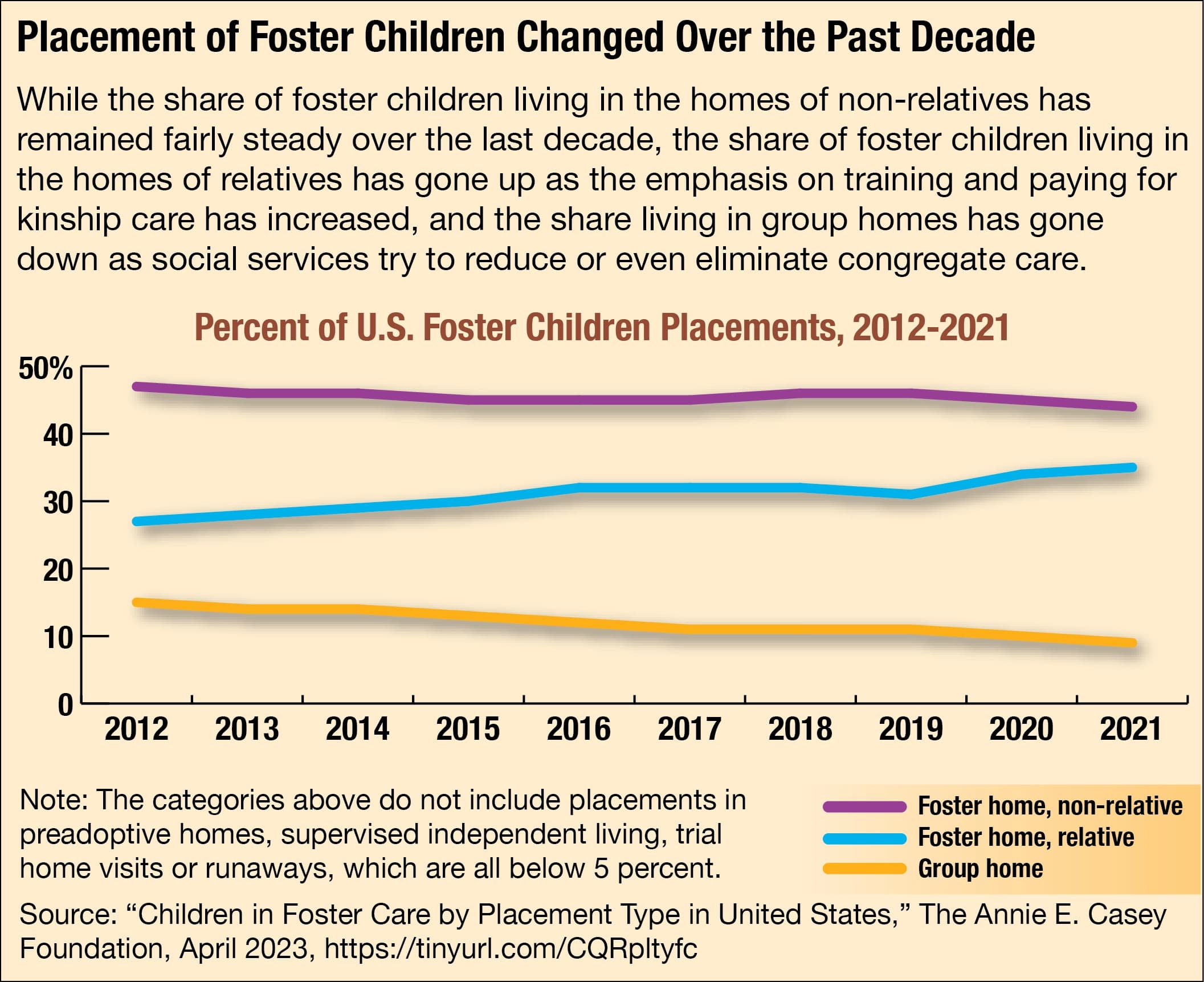 Fact Check: Foster care placement reduces chances of adult arrests and incarceration.