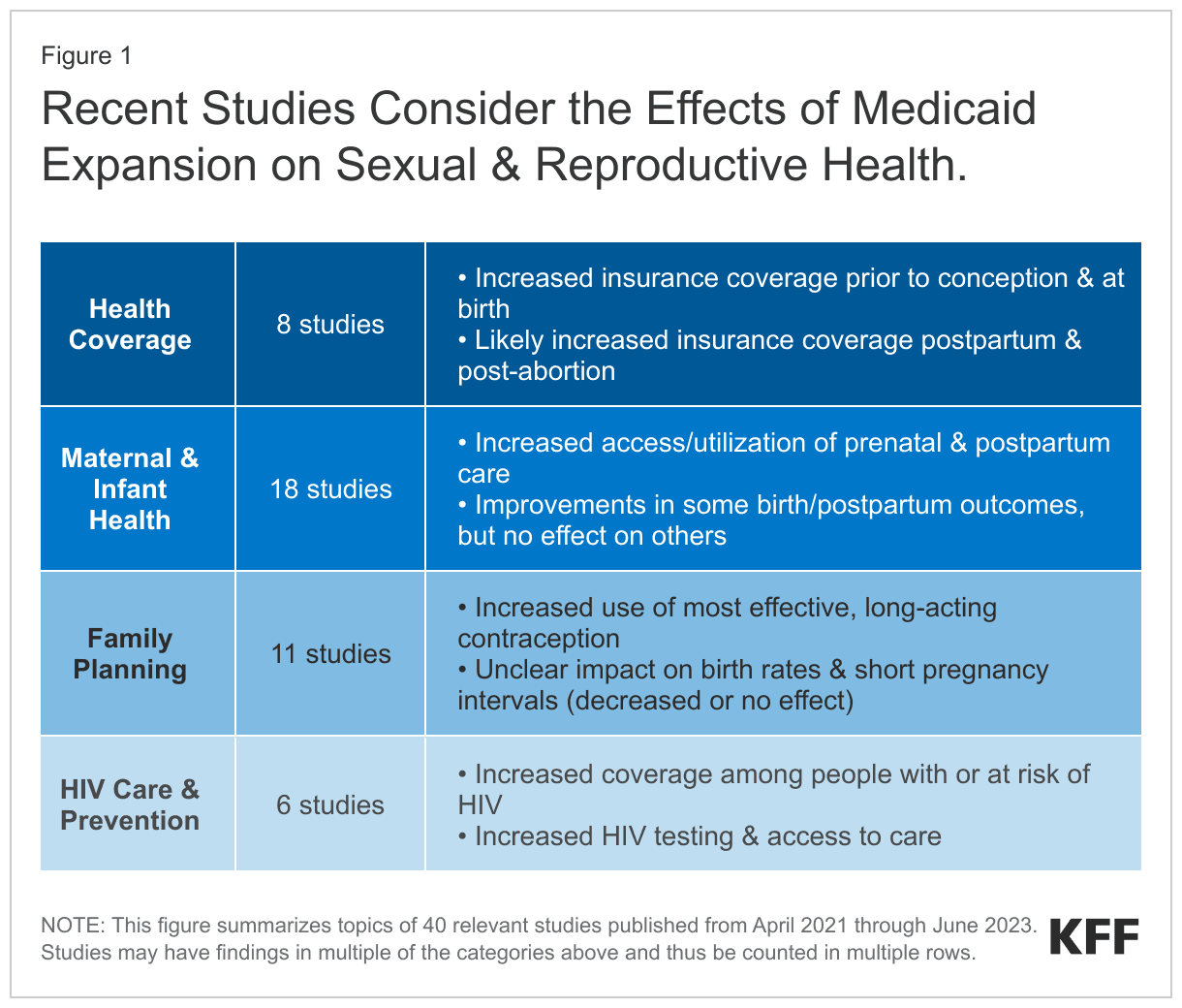 Fact Check: Medicaid expansion will significantly improve health outcomes for postpartum women.