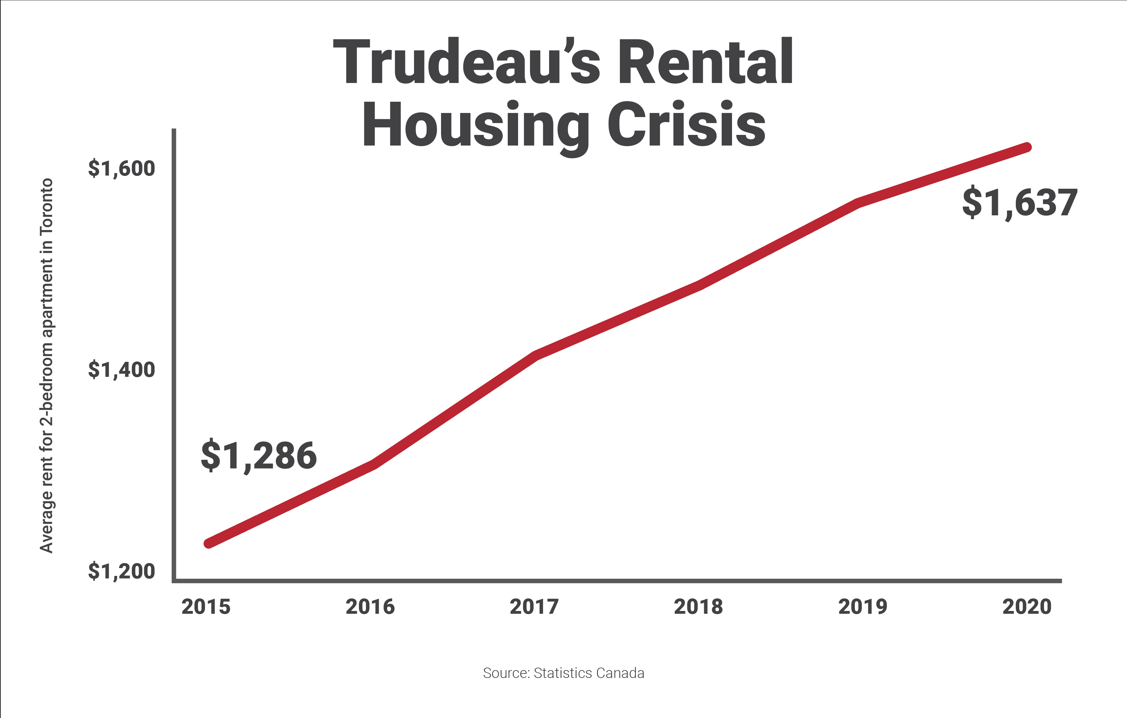 Fact Check: Toronto's housing collapse will cost governments 6.6 billion annually.