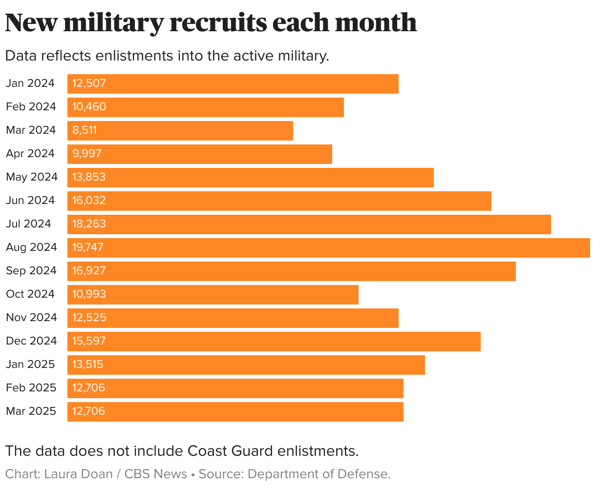 Fact Check: The U.S. military is now at an all-time record for enlistment.