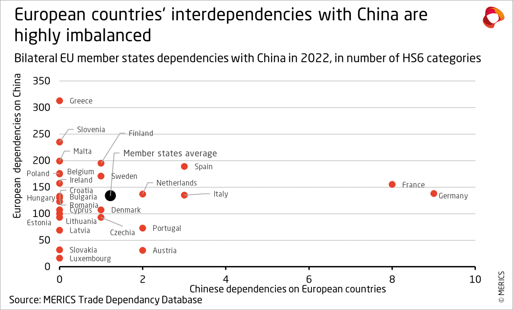 Fact Check: Britain and France must reduce dependencies on the United States and China.