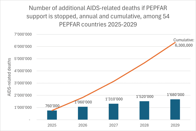 Fact Check: Ending PEPFAR could result in nearly 3 million additional AIDS-related deaths by 2030.