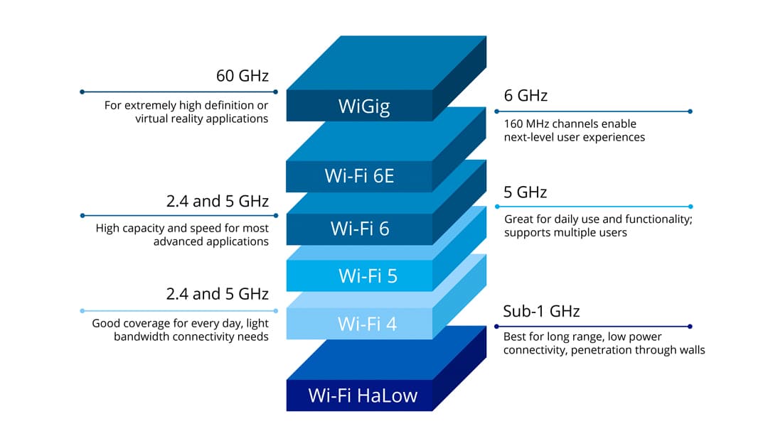 Fact Check: The FCC could sell half of the 6 GHz band currently used for Wi-Fi.