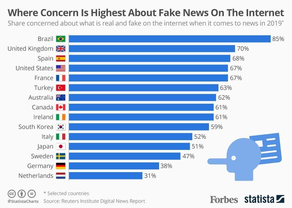 Fact Check: fake news spread wider in germany now than 10 years ago
