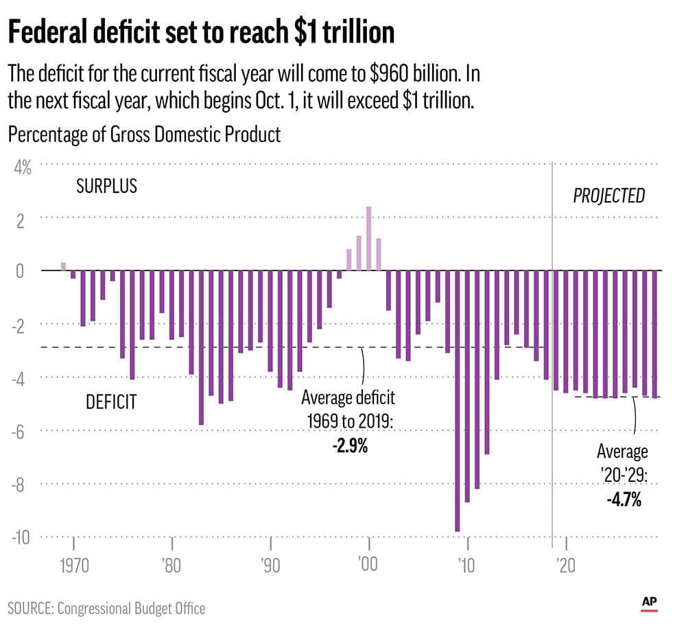 Fact Check: The federal budgetary deficit could grow beyond projected levels this year.