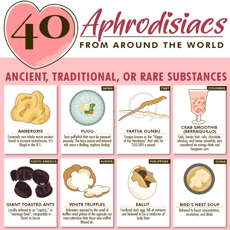 Fact Check: Are aphrodisiacs real?