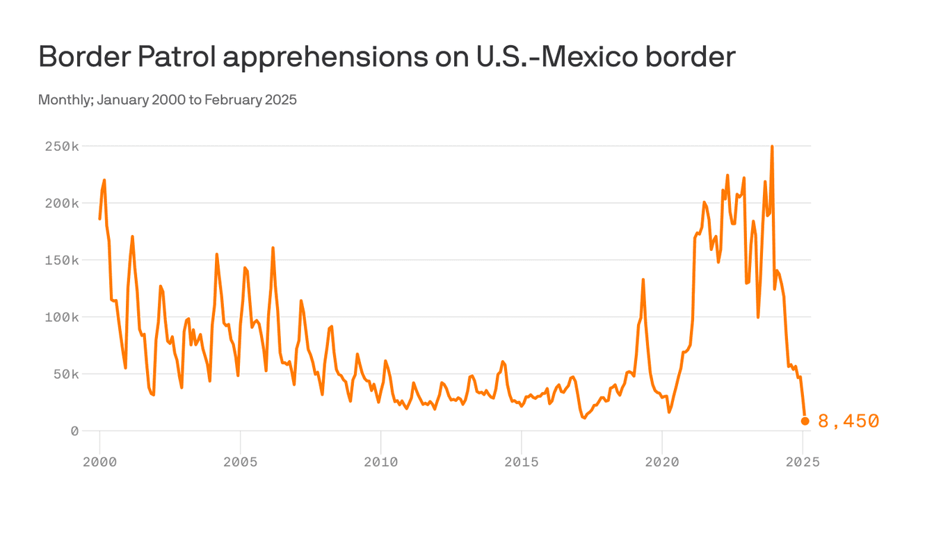 Fact Check: Illegal crossings at the US-Mexico border dropped to near record lows during Trump's term.