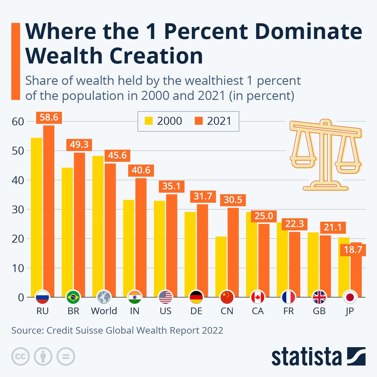 Fact Check: The wealthiest 1 percent have captured 50 trillion from the broader working public.