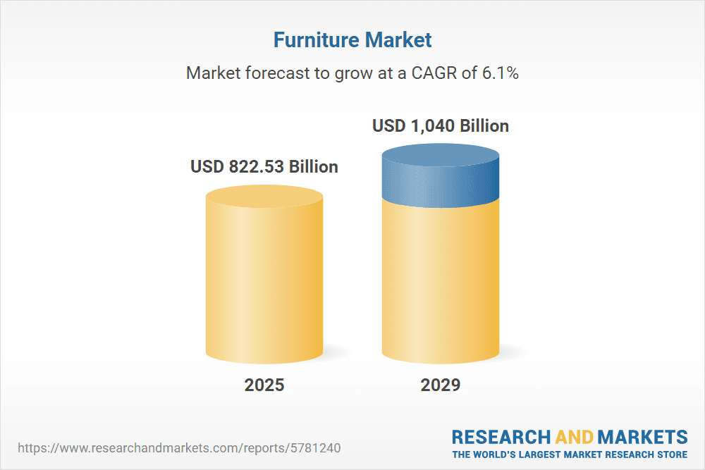 Fact Check: The furniture industry is closely linked to the health of the housing market.