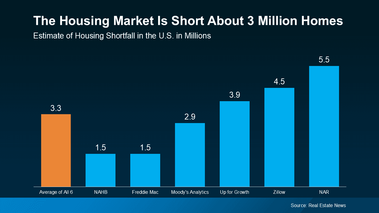 Fact Check: The U.S. housing market is facing a shortage of over 4.5 million homes.