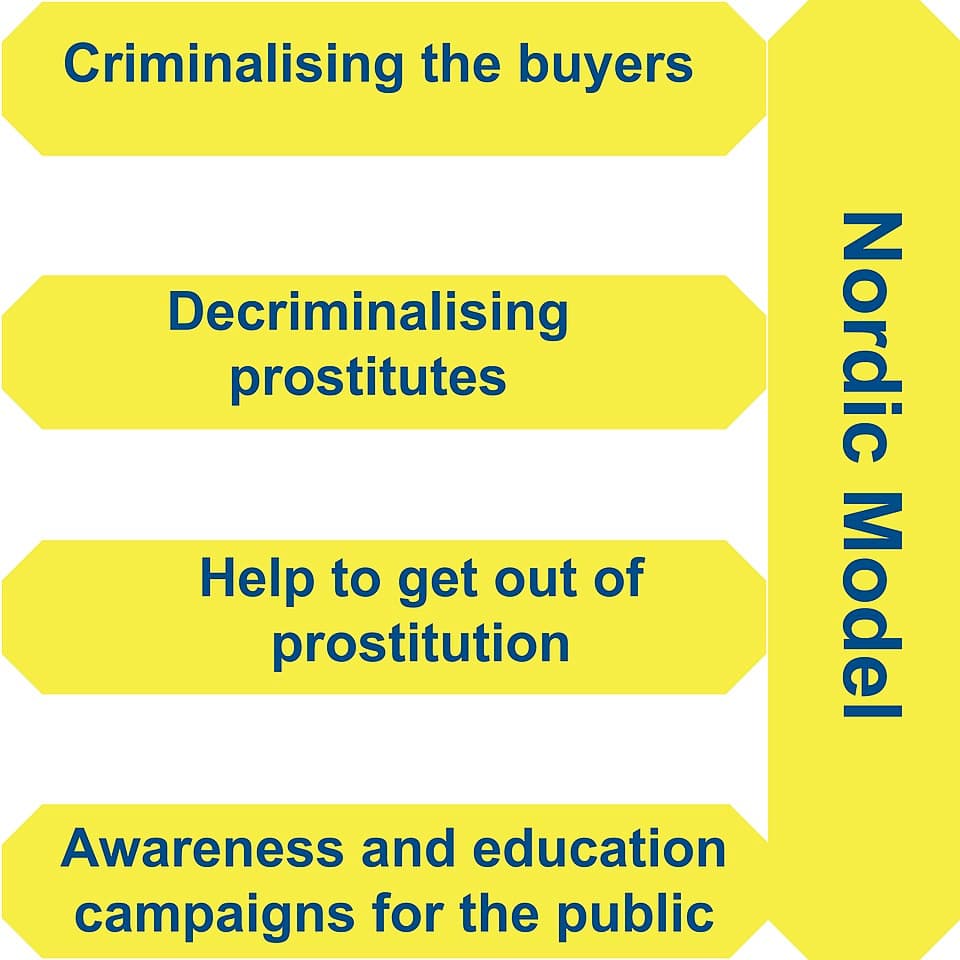 Fact Check: Maine had adopted the Nordic model act which support sex trafficking victims