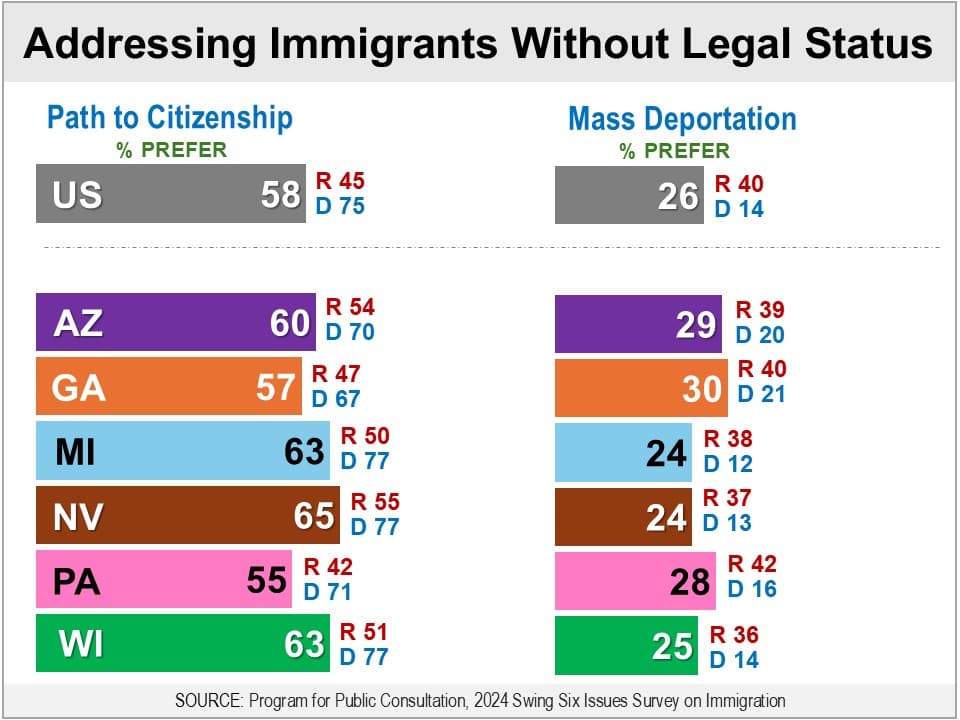 Fact Check: 85% of U.S. adults favor a pathway to citizenship for undocumented immigrants.