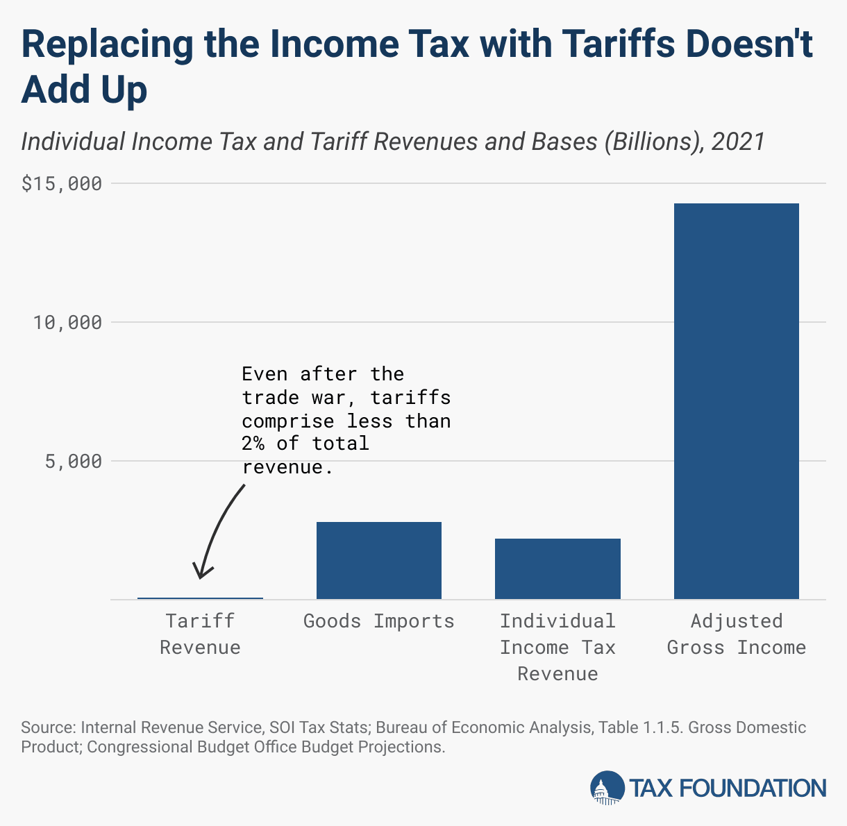 Fact Check: Tariff revenues will reach as much as 300 billion this year.