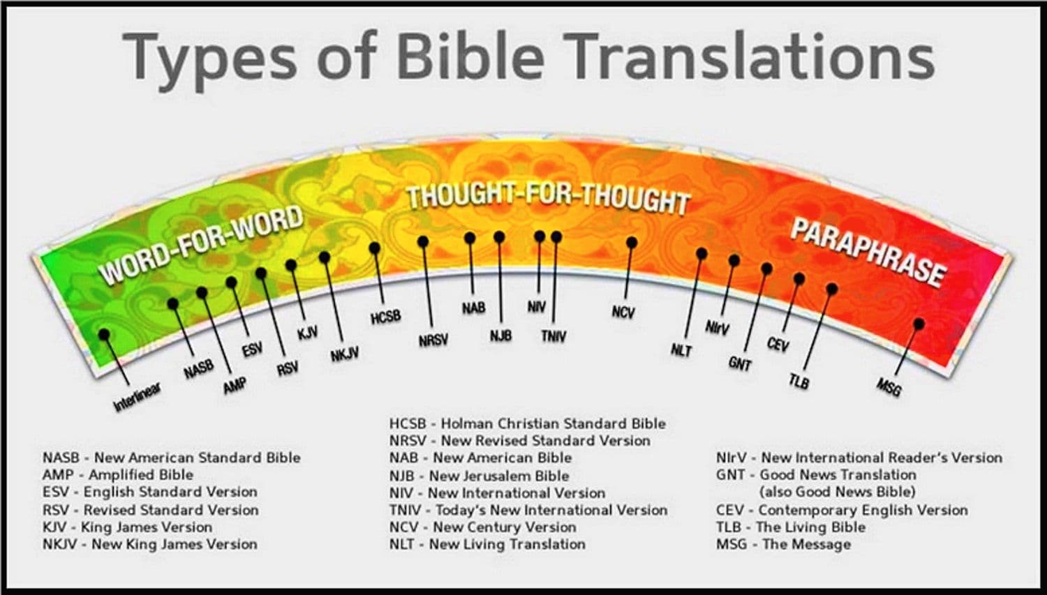 Fact Check: Current bibles are not correctly translated from the original