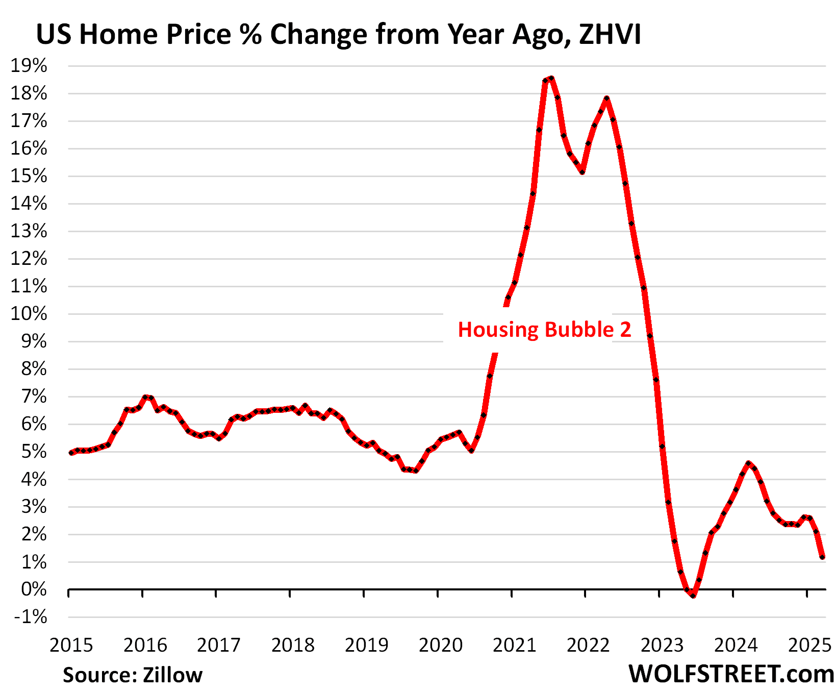 Fact Check: Housing supply is up 212%