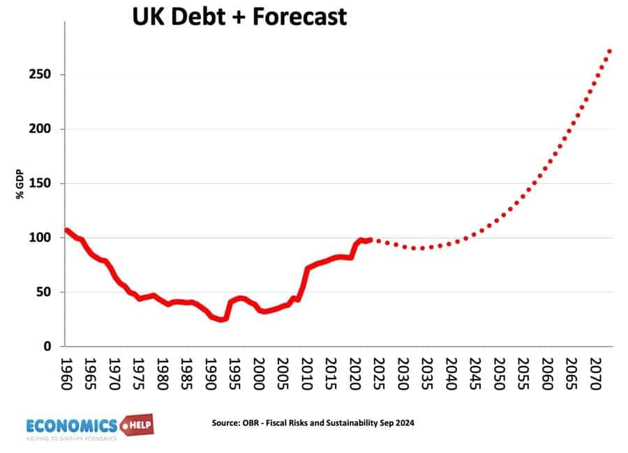 Fact Check: The UK government debt could soar to three times the size of the economy.