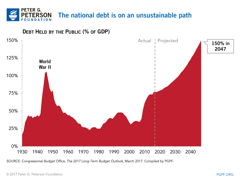 Fact Check: Federal government spending is unsustainable and will lead to increased national debt.
