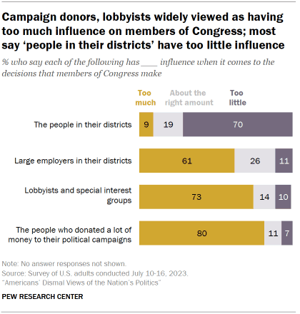Fact Check: Most people on the right do not care about political scandals.