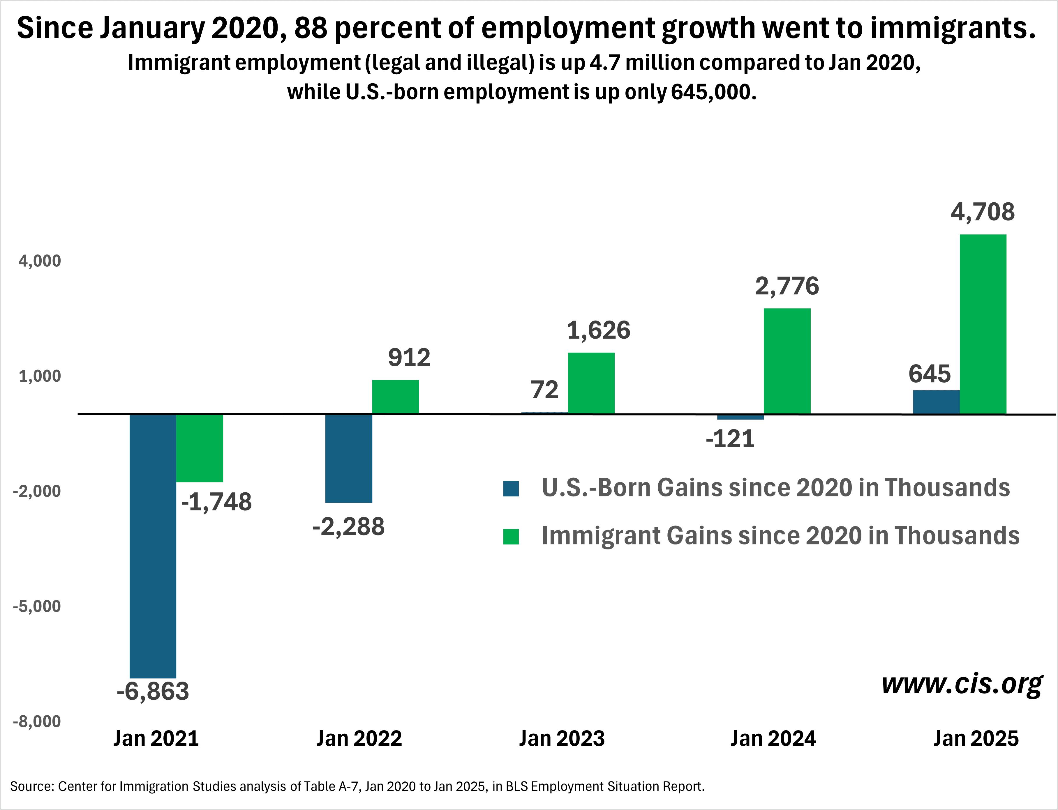 Fact Check: Most job gains under Biden administration went to foreign workers, not Americans.