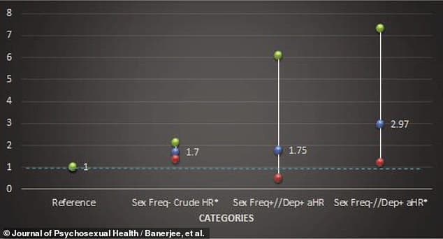 Fact Check: Low sexual activity combined with depression shortens lifespan.
