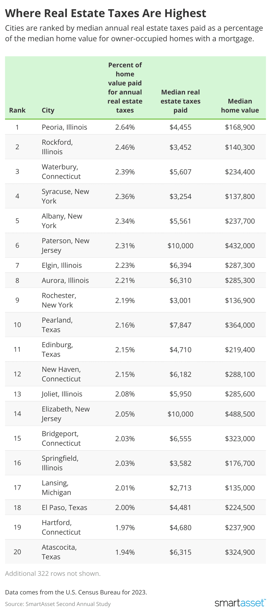 Fact Check: California's taxes and real estate prices are the highest in the United States.