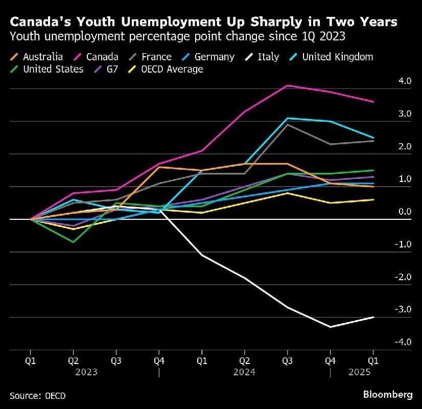 Fact Check: Young Canadians are experiencing an economic recession of their own.