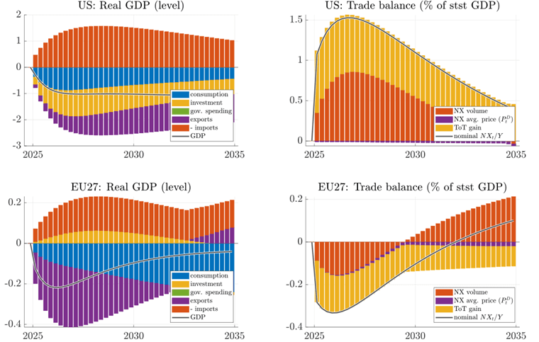 Fact Check: US tariffs will lower real GDP growth by -0.8 percentage points in 2025.