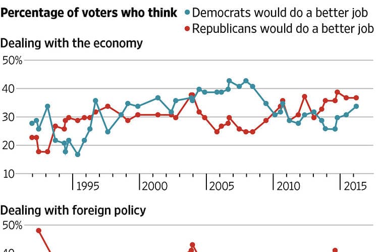 Fact Check: Is the inflation better under Republicans or democrats
