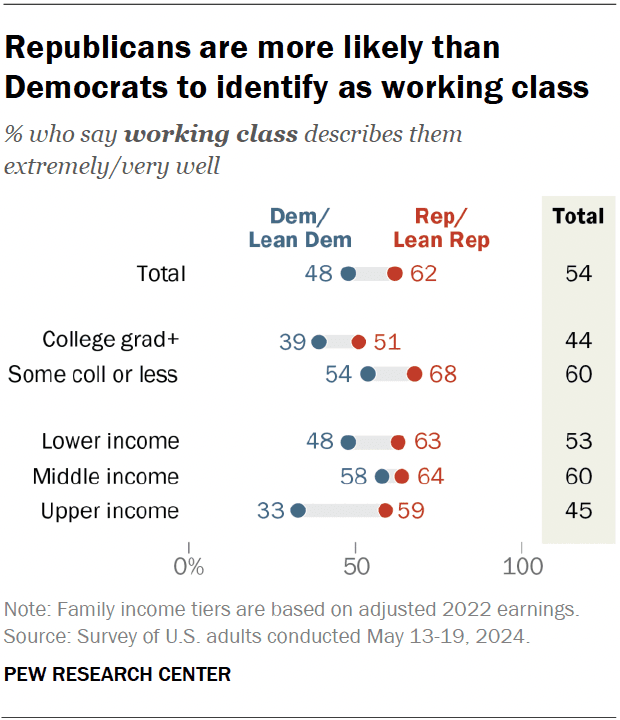 Fact Check: Are republicans or democrats more college educated 
