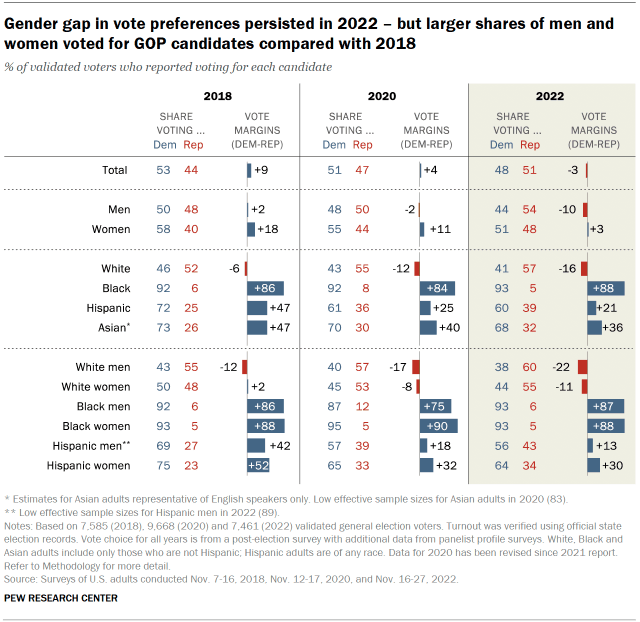 Fact Check: 
Female educated voter tend to vote blue