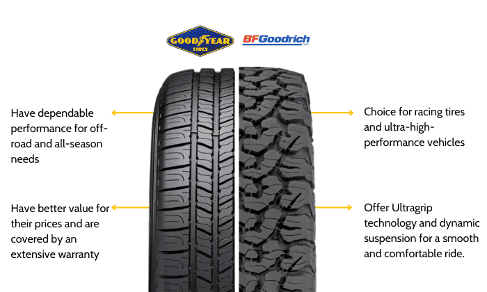 Fact Check: Are bf goodrich tires good?