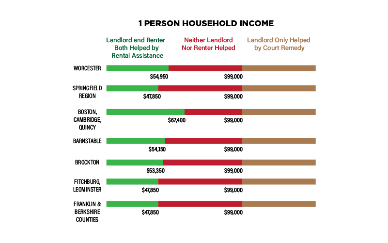 Fact Check:  Victory for Property Owners! Landlords may finally get compensation for losses during the CDC eviction moratorium. A major ruling confirms property rights require just compensation