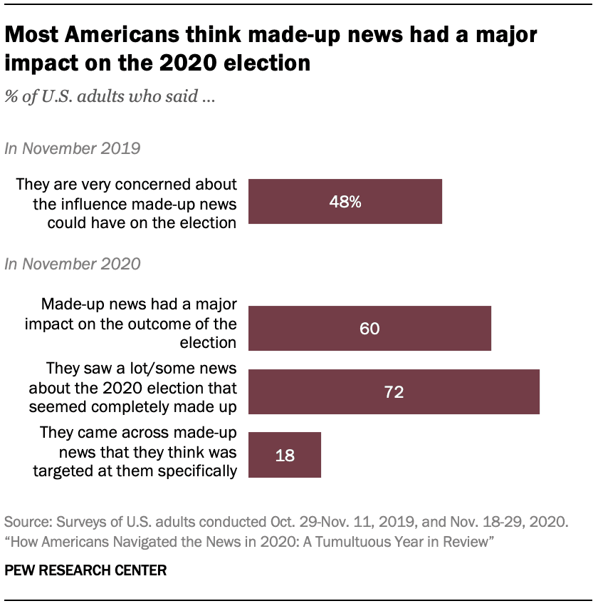 Fact Check: Fox news spreads misinformation 