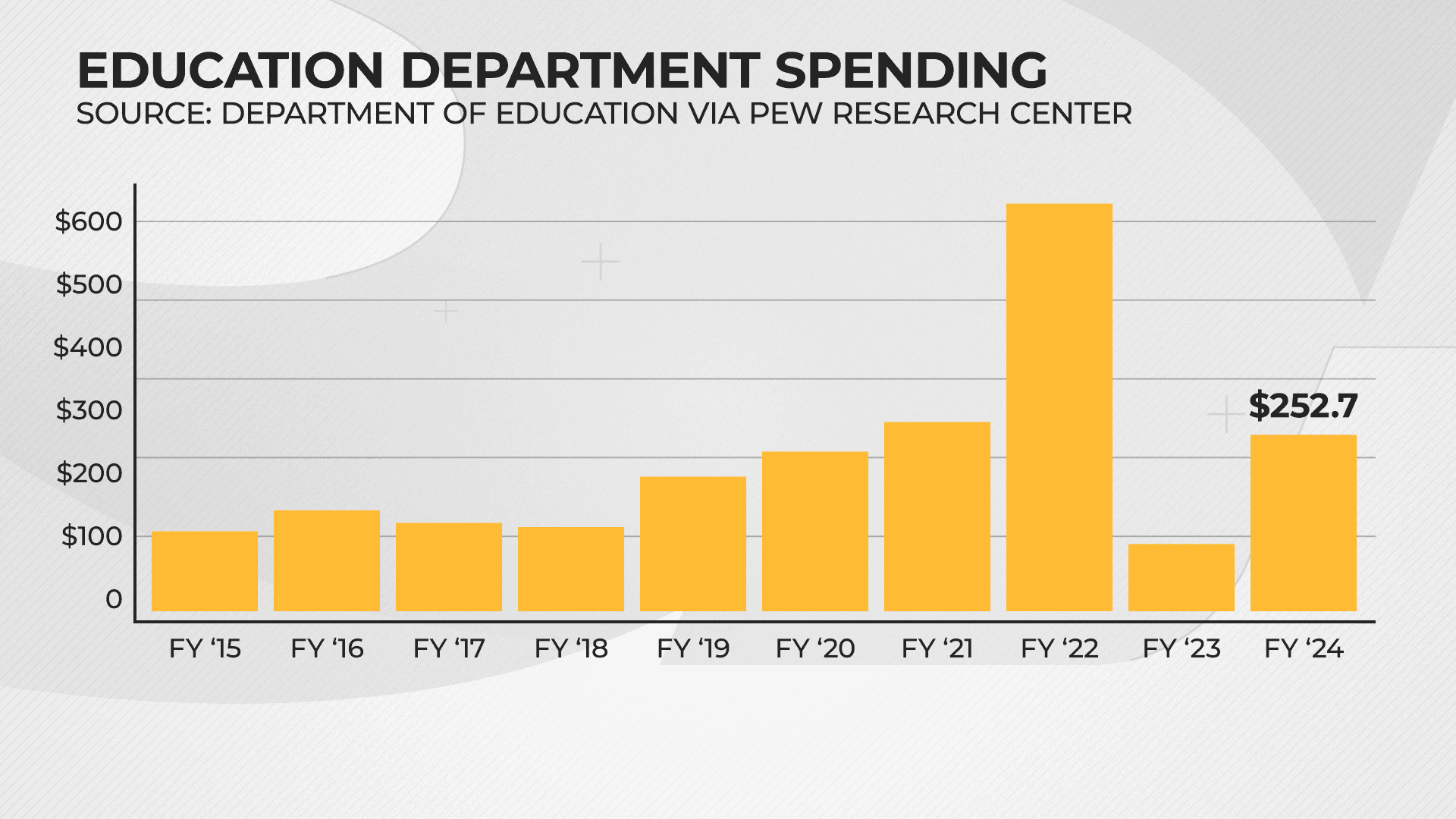 Fact Check: out of the 268 billion dollars allocated for education only 25 percent was spent on students