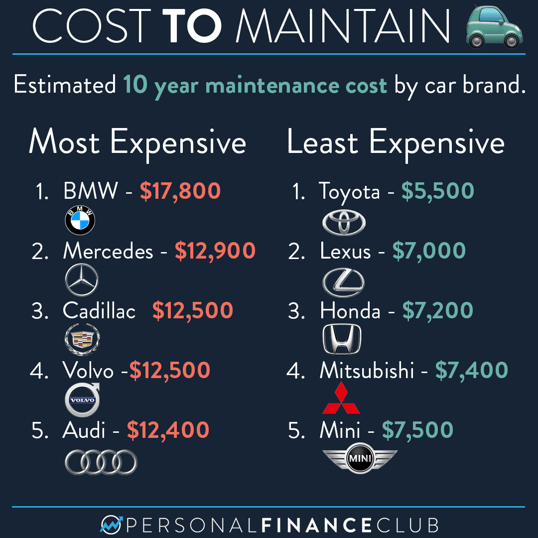 Fact Check: Are BMW expensive to maintain?