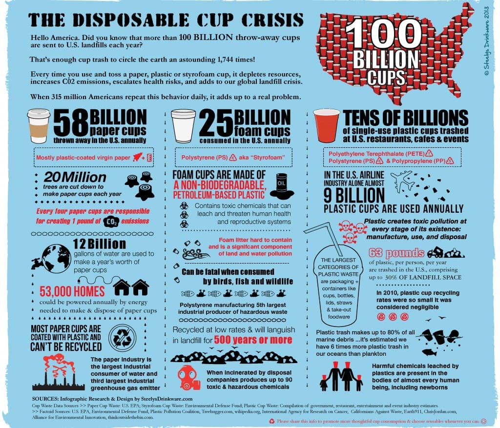 Fact Check: The Hidden Hazards of Disposable Cups
“If you were to drink three hot drinks a day in disposable cups (coffee and tea), you’d ingest 75,000 micron-sized microplastics, ions and heavy metals, which in the long term can expose you to potential risks like infertility and cancer.”