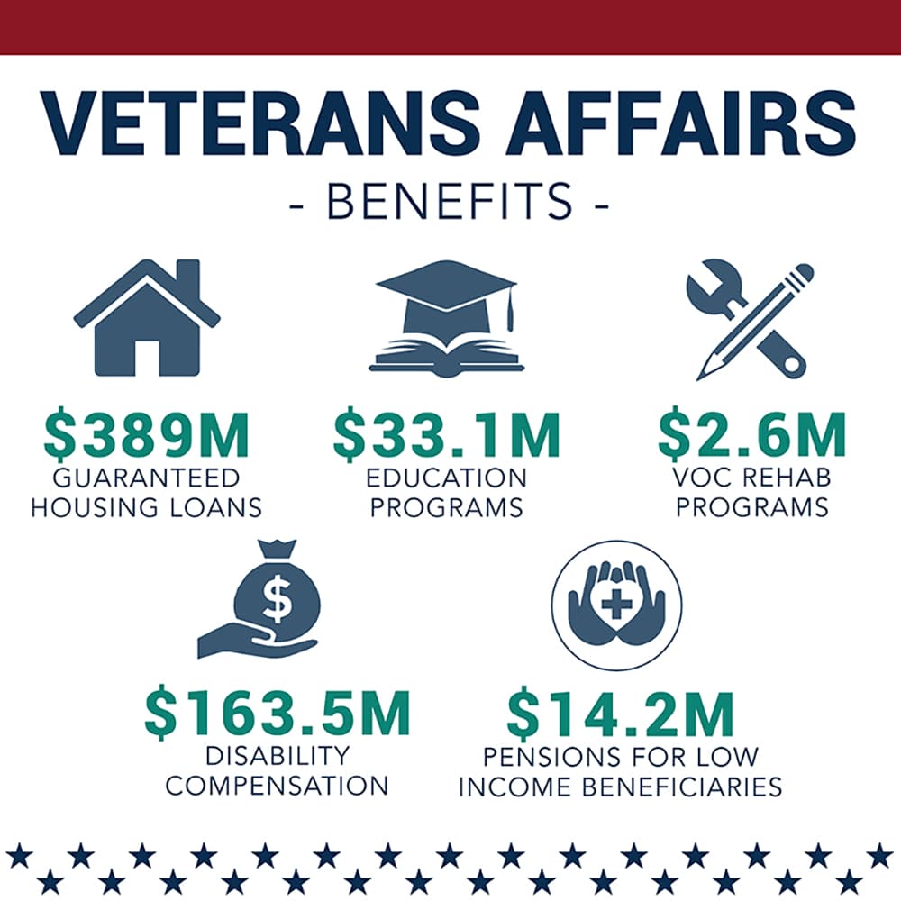 Fact Check: pre approved benefit 
ATTENTION VETERANS 🪖

Exclusive BENEFITS for Veterans & Military Families
