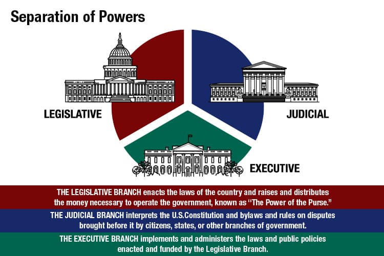 Fact Check: The United States no longer has a balance of powers.