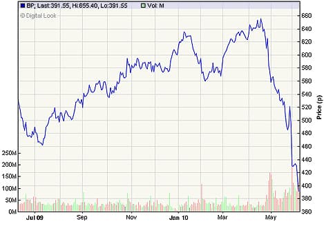 Fact Check: Are BP shares a good buy?