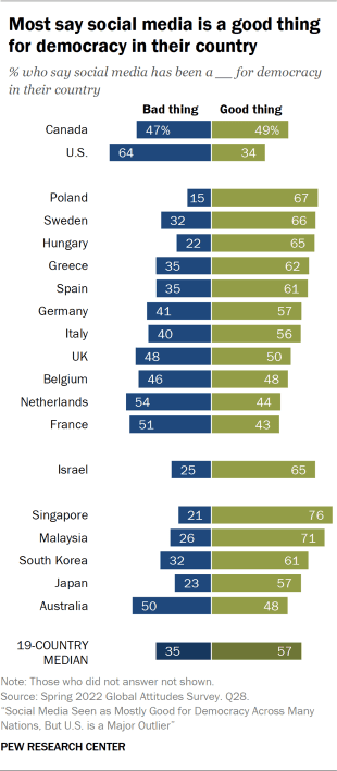 Fact Check: 84% FEEL MAINSTREAM MEDIA POSES THREAT to DEMOCRACY