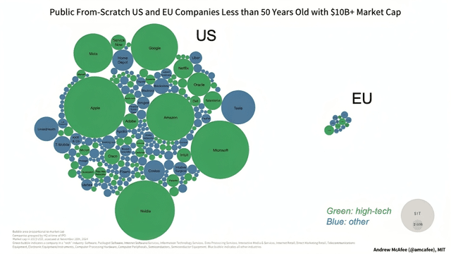 Fact Check: We have 50 years of
data that tells us what
corporations do with tax cuts.
This has been one of the most
studied things by universities
around the world for the last
50 years. And in the last 50
years across 18 of the
wealthiest nations in the world
not one has corporate tax cuts
equated to higher job growth.
00:35
Not once. Or we can just look
at the Trump tax cuts passed in
twenty 17. Donald Trump created
40, 000 less jobs a month than
Barack Obama did. And oh by the
way that's leaving out COVID.
That's leaving out all the job
losses from the pandemic. There
is one thing that happens when
you give corporations big tax
breaks. This right here. 50
years of data. You see that red
line on top? That's the rich
getting richer. You see those
two lines on the bottom? That's
the bottom 905percent? No In
01:06
twenty 18 corporations spent
over a trillion dollars on
stock buybacks and created less
jobs than they did in twenty
fourteen, 15, 16, and
seventeen. You see the rich can
afford to pump all of this
misinformation into your brain.
And that's why you believe it.
There's not a single case in
history of tax cuts for the
rich helping an economy in any
way shape or form.