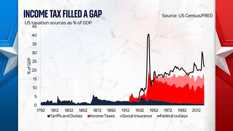 Fact Check: Is tariff revenues passed on to the American people