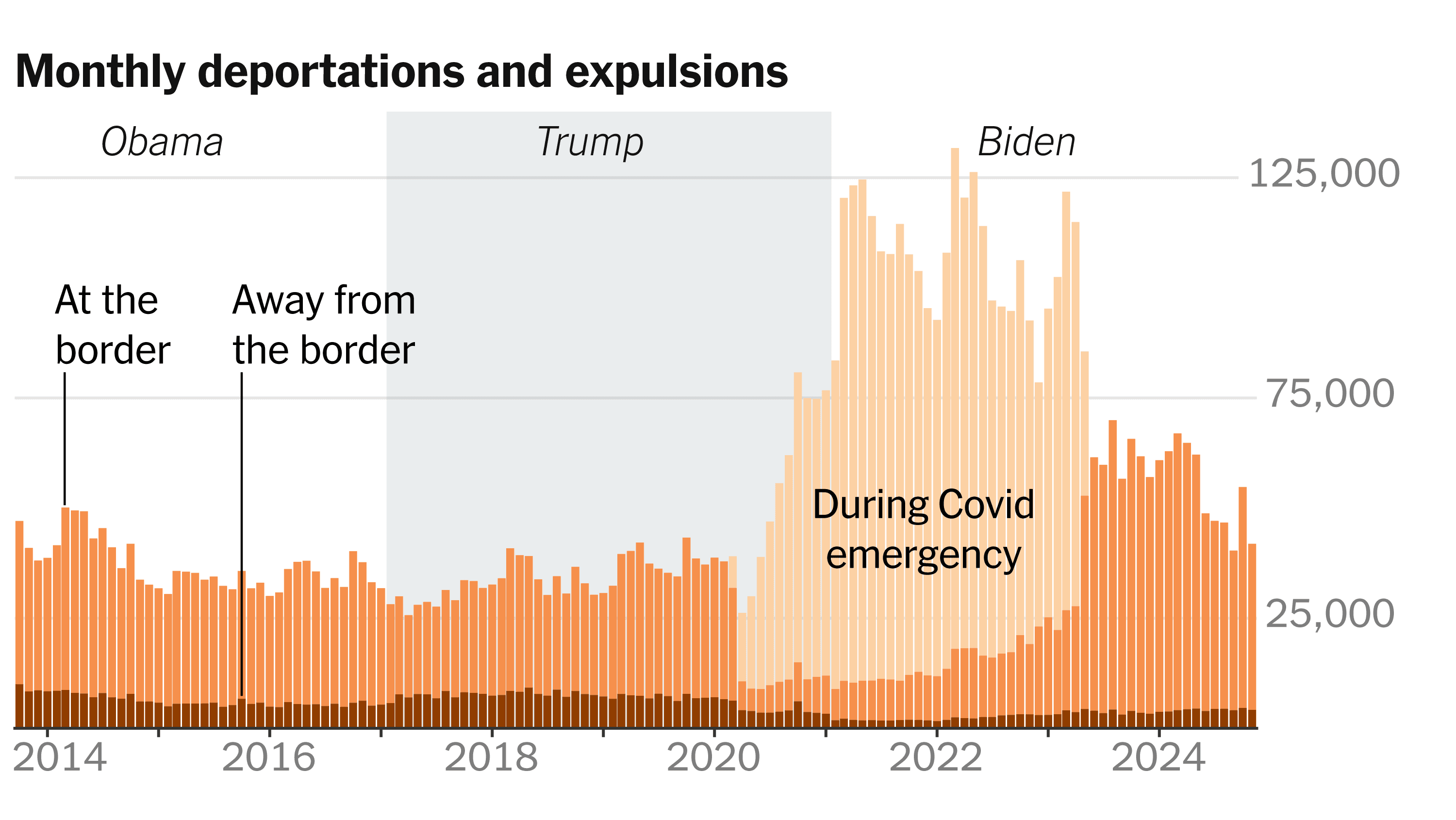 Fact Check: Deportations Under President Obama
Total Deportations
Barack Obama deported over 3 million individuals during his two terms from 2009 to 2017.
Annual Deportation Records
YEAR
NUMBER OF DEPORTATIONS
2013
438,421
2014
414.481
2009-2016
Over 3 million total
Summary Removals
Between 75% and 83% of those deported did not have the opportunity to plead their case in court, as many were removed through expedited processes
Comparison with Other Presidents
Obama holds the record for the most