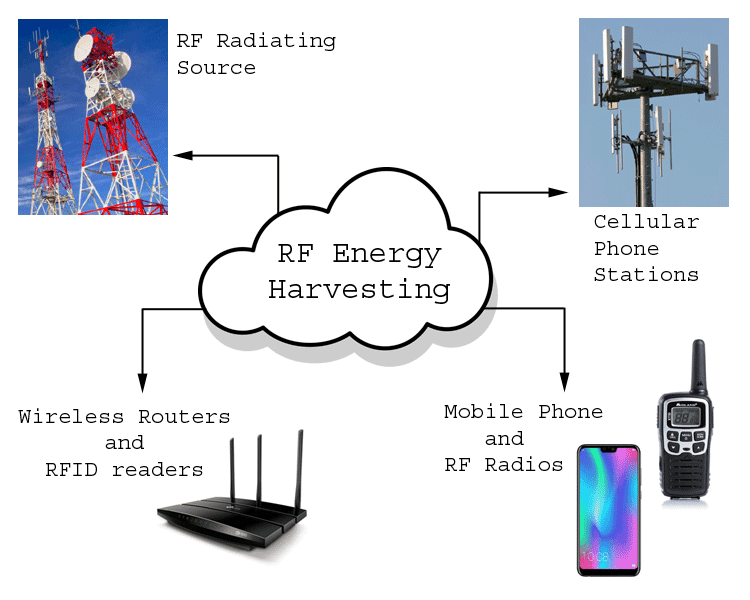 Fact Check: electricity harvested from radio waves can power handheld devices