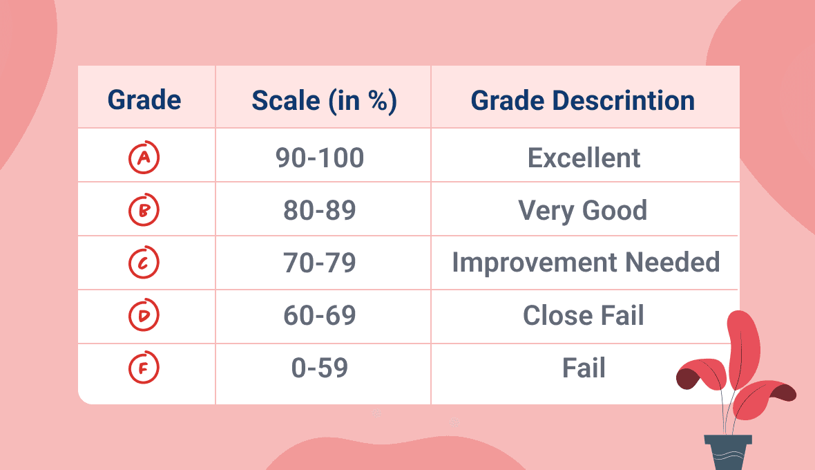 Fact Check: Are bs good grades?