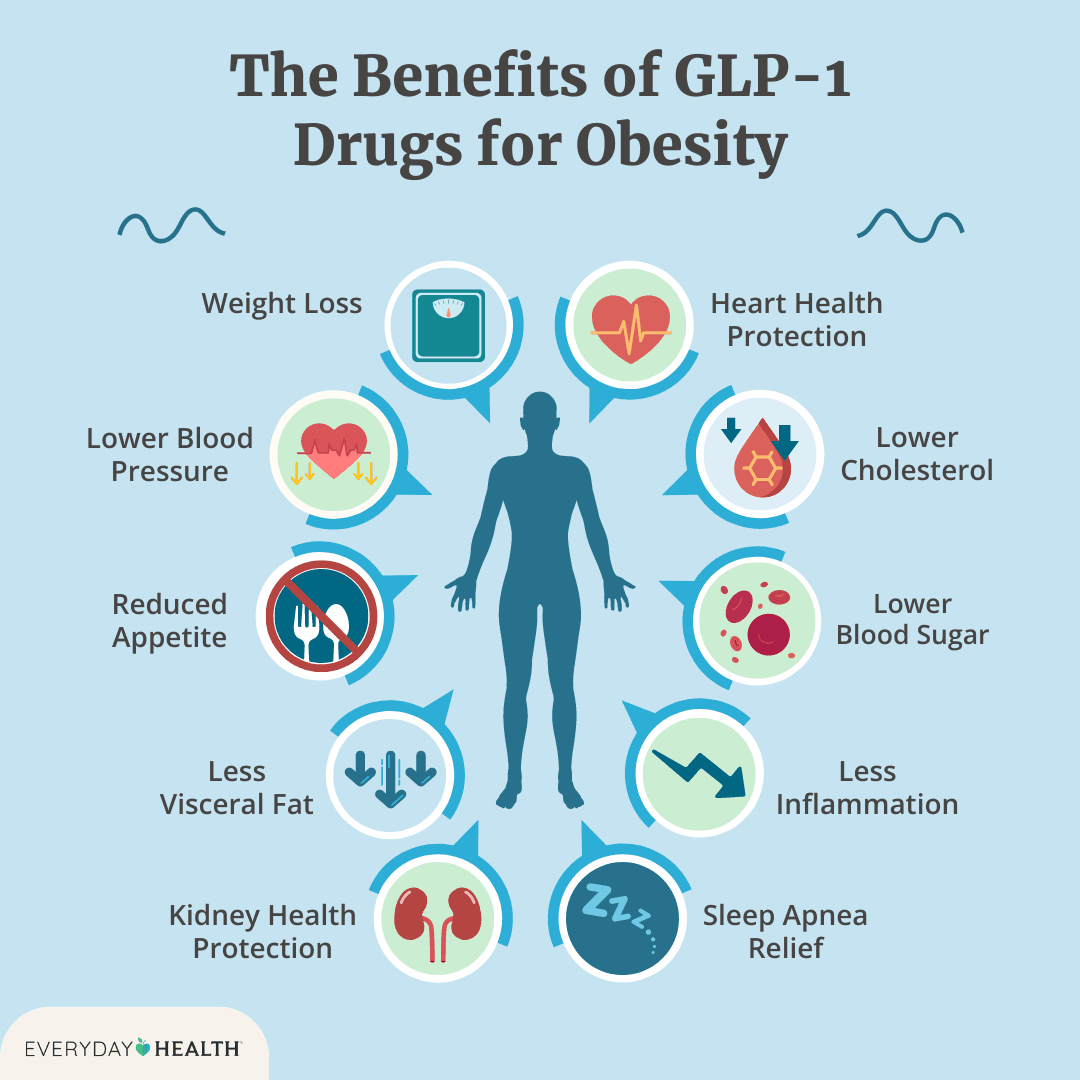 Fact Check: Does GLP-1 really make someone lose weight
