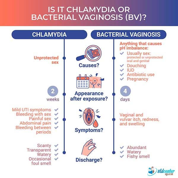 Fact Check: Are bv and chlamydia similar?