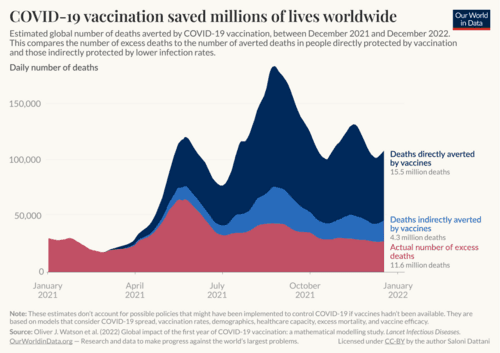 Fact Check: How many lives did Covid vaccine save worldwide 