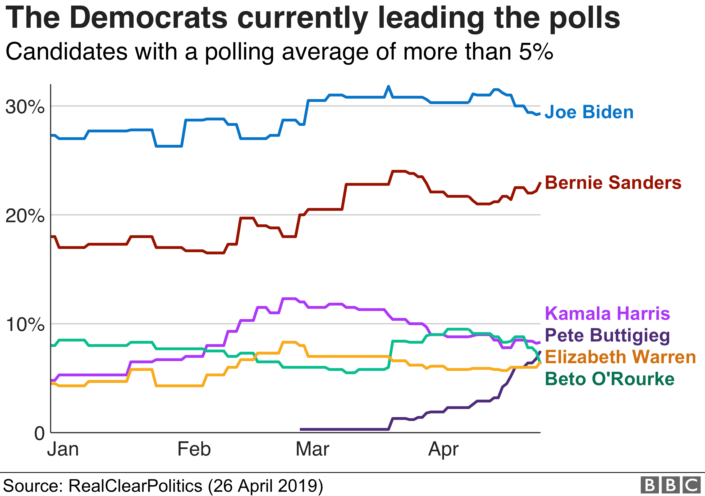 Fact Check: Graphs show Joe Biden received 100% of the votes overnight resulting in a momentarily vertical graph 
